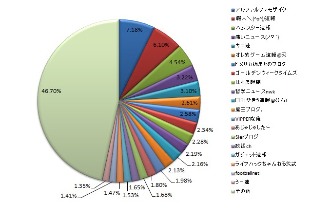 2ch まとめブログ 人気サイト月間ランキング (2012 年 7 月)
