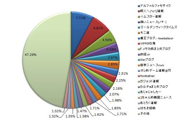 上位 20 サイトのシェア概要図